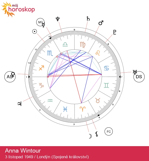 Anna Wintour: Objevte sílu hvězdy Štíra!